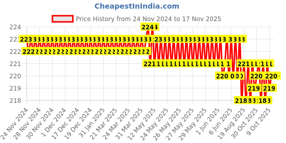 moglix.com Ingco HGTS68PH2150 CR-V Black &a; Yellow Multipurpose Portable Screw Driver ingco Price History Graph from 24 Nov 2024 to 16 Nov 2025