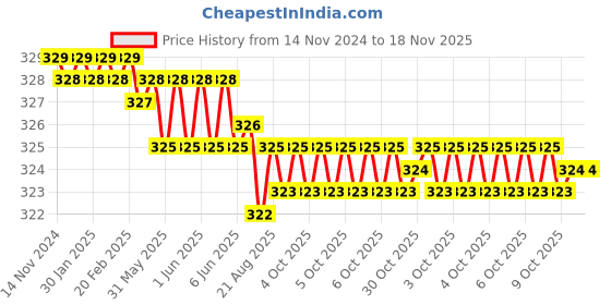 moglix.com Ingco HGTS68PH3200 CR-V Black &a; Yellow Multipurpose Portable Screw Driver ingco Price History Graph from 14 Nov 2024 to 17 Nov 2025