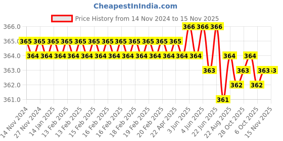 moglix.com Ingco HHAS08400 400 mm Hacksaw ingco Price History Graph from 14 Nov 2024 to 15 Nov 2025