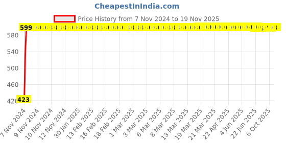 moglix.com Ingco HHAS08500 500 mm Hacksaw ingco Price History Graph from 7 Nov 2024 to 18 Nov 2025