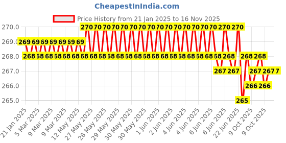 moglix.com Ingco HHAST12081 8mm 1/2 inch Chrome Vanadium Steel Hexagonal Black Nickle Plated Square Drive Socket ingco Price History Graph from 21 Jan 2025 to 16 Nov 2025