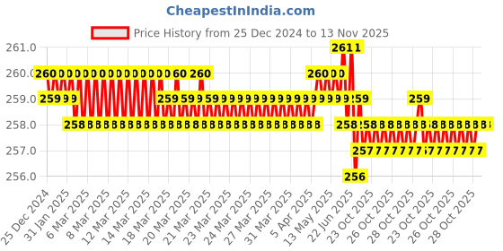 moglix.com Ingco HHAST12101 10mm 1/2 inch Chrome Vanadium Steel Hexagonal Black Nickle Plated Square Drive Socket ingco Price History Graph from 25 Dec 2024 to 12 Nov 2025