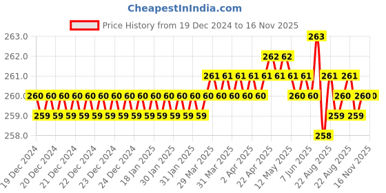moglix.com Ingco HHAST12111 11mm 1/2 inch Chrome Vanadium Steel Hexagonal Black Nickle Plated Square Drive Socket ingco Price History Graph from 19 Dec 2024 to 16 Nov 2025