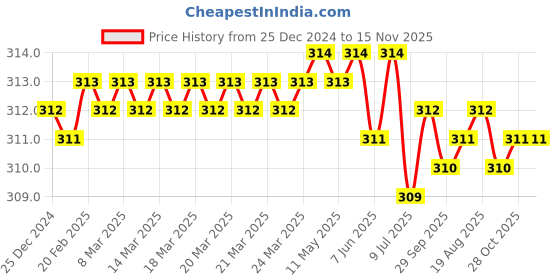 moglix.com Ingco HHAST12113L 11mm 1/2 inch Chrome Vanadium Steel Hexagonal Black Nickle Plated Square Drive Socket ingco Price History Graph from 25 Dec 2024 to 14 Nov 2025