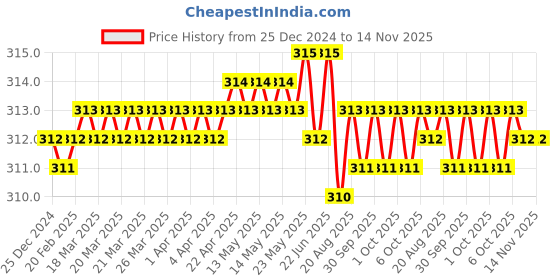 moglix.com Ingco HHAST12143L 14mm 1/2 inch Chrome Vanadium Steel Hexagonal Black Nickle Plated Square Drive Socket ingco Price History Graph from 25 Dec 2024 to 14 Nov 2025