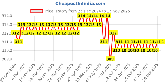 moglix.com Ingco HHAST12173L 17mm 1/2 inch Chrome Vanadium Steel Hexagonal Black Nickle Plated Square Drive Socket ingco Price History Graph from 25 Dec 2024 to 12 Nov 2025
