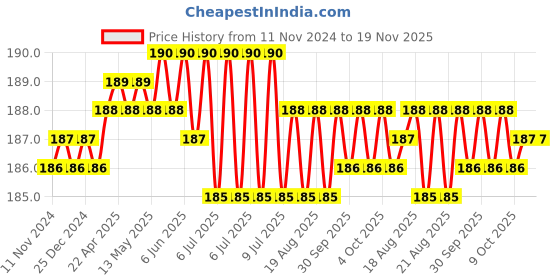 moglix.com Ingco HHAST12191 19mm 1/2 inch Chrome Vanadium Steel Hexagonal Black Nickle Plated Square Drive Socket ingco Price History Graph from 11 Nov 2024 to 18 Nov 2025