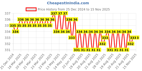 moglix.com Ingco HHAST12193L 19mm 1/2 inch Chrome Vanadium Steel Hexagonal Black Nickle Plated Square Drive Socket ingco Price History Graph from 25 Dec 2024 to 15 Nov 2025