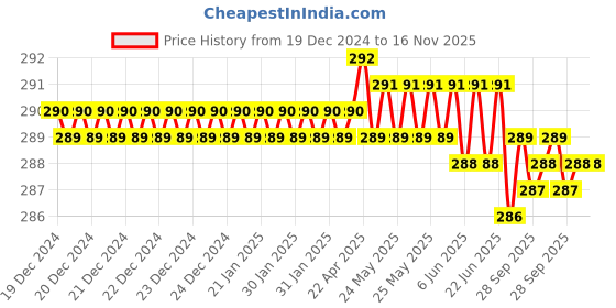 moglix.com Ingco HHAST12241 24mm 1/2 inch Chrome Vanadium Steel Hexagonal Black Nickle Plated Square Drive Socket ingco Price History Graph from 19 Dec 2024 to 16 Nov 2025