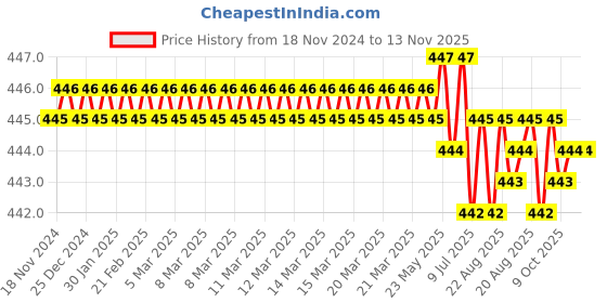 moglix.com Ingco HHAST12291 29mm 1/2 inch Chrome Vanadium Steel Hexagonal Black Nickle Plated Square Drive Socket ingco Price History Graph from 18 Nov 2024 to 12 Nov 2025