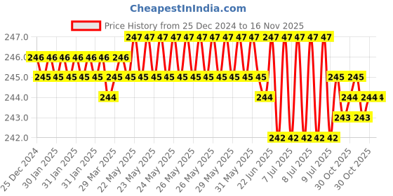 moglix.com Ingco HHAST12301 30mm 1/2 inch Chrome Vanadium Steel Hexagonal Black Nickle Plated Square Drive Socket ingco Price History Graph from 25 Dec 2024 to 15 Nov 2025