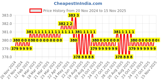 moglix.com Ingco HHAST12323L 32mm 1/2 inch Chrome Vanadium Steel Hexagonal Black Nickle Plated Square Drive Socket ingco Price History Graph from 20 Nov 2024 to 14 Nov 2025