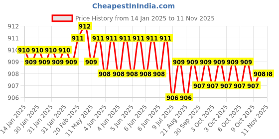 moglix.com Ingco HHK11092 1.5-10mm Hex Allen Key ingco Price History Graph from 14 Jan 2025 to 10 Nov 2025