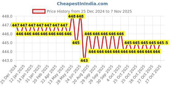 moglix.com Ingco HHK12091 1.5 to 10 mm Cr-V Chrome Plate Hex Key Set ingco Price History Graph from 25 Dec 2024 to 7 Nov 2025