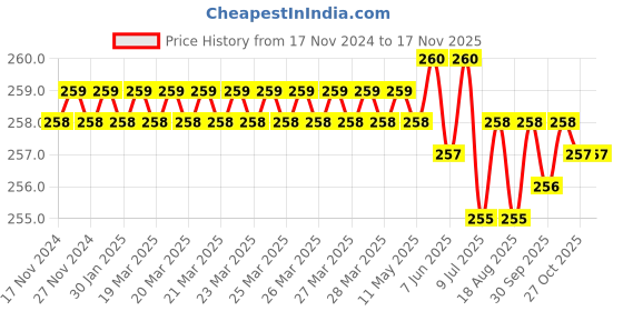 moglix.com Ingco HHK14081 2-8 mm Yellow &a; Black Hex Key Set ingco Price History Graph from 17 Nov 2024 to 16 Nov 2025