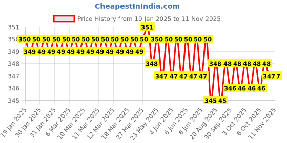 moglix.com Ingco HHK14081 2-8mm Hex Allen Key ingco Price History Graph from 19 Jan 2025 to 10 Nov 2025