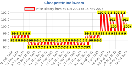 moglix.com Ingco HHK15T301501 150 mm CrV T Type Wrenches ingco Price History Graph from 30 Oct 2024 to 13 Nov 2025