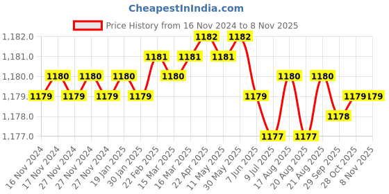 moglix.com Ingco HHKT80818 Cr-V T-Handle Torx Key Set ingco Price History Graph from 16 Nov 2024 to 8 Nov 2025