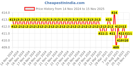 moglix.com Ingco HHL013AAA5 orange Work Light &a; Lamp ingco Price History Graph from 14 Nov 2024 to 15 Nov 2025