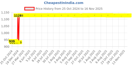 moglix.com Ingco HIDCK1851 Stainless Steel Insulated Dismantling Knife ingco Price History Graph from 25 Oct 2024 to 14 Nov 2025