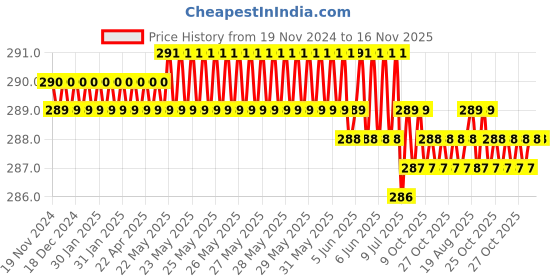 moglix.com Ingco HISD813075 SL3 Chrome Vanadium Steel Yellow &a; Black Multipurpose Portable Screw Driver ingco Price History Graph from 19 Nov 2024 to 16 Nov 2025