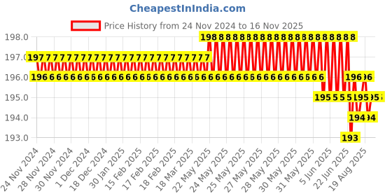 moglix.com Ingco HISD81PH060 60mm CR-V Red Multipurpose Portable Screw Driver ingco Price History Graph from 24 Nov 2024 to 16 Nov 2025