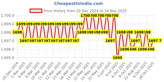 moglix.com Ingco HKISD0608 Yellow Screwdriver Set ingco Price History Graph from 20 Dec 2024 to 16 Nov 2025