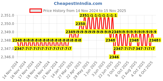 moglix.com Ingco HKISD1201 Yellow &a; Red Screwdriver Set ingco Price History Graph from 14 Nov 2024 to 15 Nov 2025