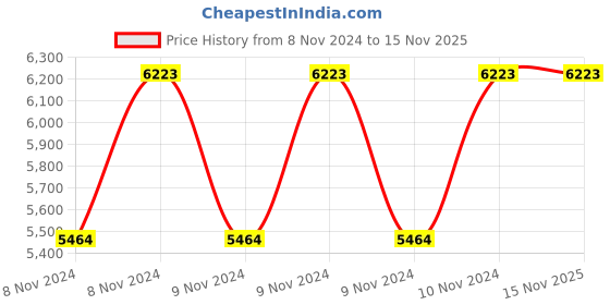 moglix.com Ingco HKISPA0603 6Pcs Polygon Wrench Set ingco Price History Graph from 8 Nov 2024 to 15 Nov 2025