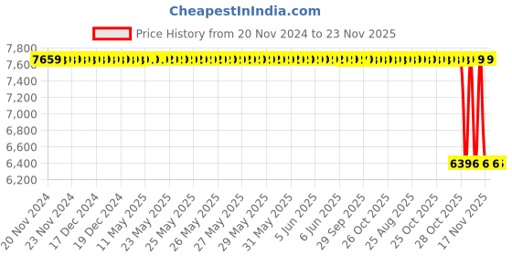 moglix.com Ingco HKITH1601 CR-V Red &a; Yellow Screwdriver Set ingco Price History Graph from 20 Nov 2024 to 22 Nov 2025