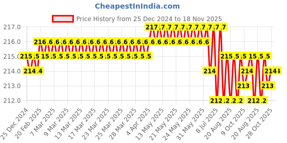 moglix.com Ingco HKNS11815 179 mm Steel YellowBlack Blades ingco Price History Graph from 25 Dec 2024 to 18 Nov 2025