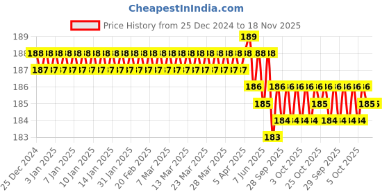 moglix.com Ingco HKNS16538 169 mm Yellow &a; Black Blades ingco Price History Graph from 25 Dec 2024 to 18 Nov 2025