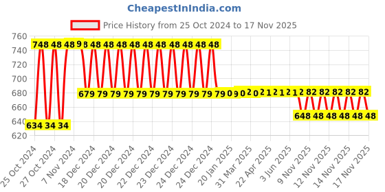 moglix.com Ingco HKNSD0701 7 Pcs Metal Screwdriver Set ingco Price History Graph from 25 Oct 2024 to 17 Nov 2025