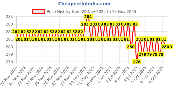 moglix.com Ingco HKSD0258 60mm CrV Yellow Screwdriver Set ingco Price History Graph from 20 Nov 2024 to 13 Nov 2025