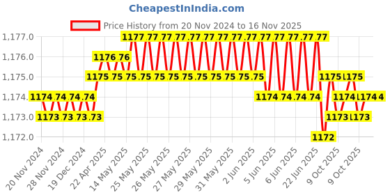 moglix.com Ingco HKSD0458 60mm CrV Yellow Screwdriver Set ingco Price History Graph from 20 Nov 2024 to 16 Nov 2025