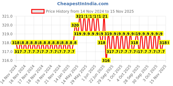 moglix.com Ingco HKSD0658 CrV Yellow Screwdriver Set ingco Price History Graph from 14 Nov 2024 to 15 Nov 2025