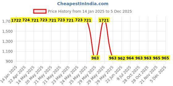 moglix.com Ingco HKSD1428 CR-V Yellow &a; Black Screwdriver Set ingco Price History Graph from 14 Jan 2025 to 4 Dec 2025