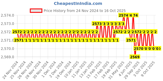 moglix.com Ingco HKSDB0338 CrV Yellow Screwdriver Set ingco Price History Graph from 24 Nov 2024 to 15 Oct 2025