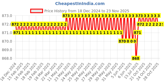 moglix.com Ingco HKSDB0478 CrV Yellow Screwdriver Set ingco Price History Graph from 18 Dec 2024 to 22 Nov 2025