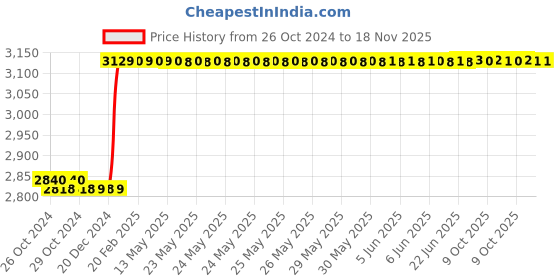moglix.com Ingco HKSPAR1061 19-32mm CRV Steel Silver Fine Polished Ratchet Spanner (Pack of 6) ingco Price History Graph from 26 Oct 2024 to 18 Nov 2025