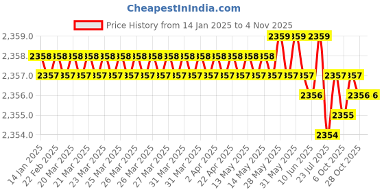 moglix.com Ingco HKTH10807 Carbon Steel Yellow Tool Set ingco Price History Graph from 14 Jan 2025 to 4 Nov 2025