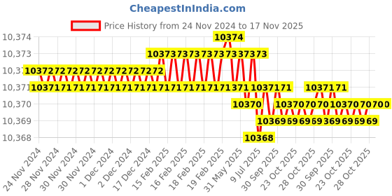 moglix.com Ingco HKTHP21001 1/2-1/4 inch CR-V Black &a; Yellow Screwdriver Set ingco Price History Graph from 24 Nov 2024 to 16 Nov 2025