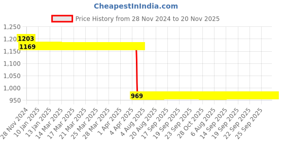 moglix.com Ingco HKTS12101 10 Pcs CrV Combination Socket Set with L Shape Wrench ingco Price History Graph from 28 Nov 2024 to 19 Nov 2025