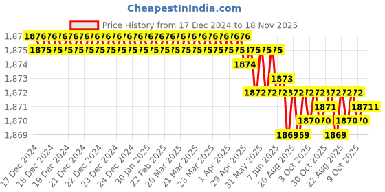 moglix.com Ingco HMFH0121 Yellow Hammer Tacker ingco Price History Graph from 17 Dec 2024 to 18 Nov 2025