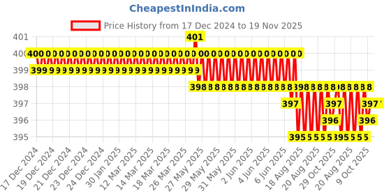 moglix.com Ingco HMH8180500 Carbon Steel Yellow &a; Black Machinist Hammer ingco Price History Graph from 17 Dec 2024 to 18 Nov 2025
