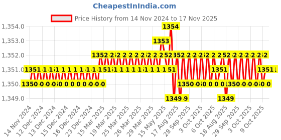 moglix.com Ingco HMHS82001 Carbon steel Yellow &a; Black Machinist Hammer ingco Price History Graph from 14 Nov 2024 to 16 Nov 2025
