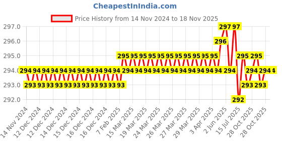 moglix.com Ingco HMHS83001 Carbon steel Yellow &a; Black Machinist Hammer ingco Price History Graph from 14 Nov 2024 to 17 Nov 2025