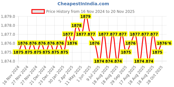 moglix.com Ingco HPC0142 Stainless Steel Black Pipe Cutter ingco Price History Graph from 16 Nov 2024 to 20 Nov 2025
