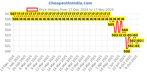 moglix.com Ingco HPC0232 Copper and aluminum Yellow Pipe Cutter ingco Price History Graph from 17 Dec 2024 to 16 Nov 2025