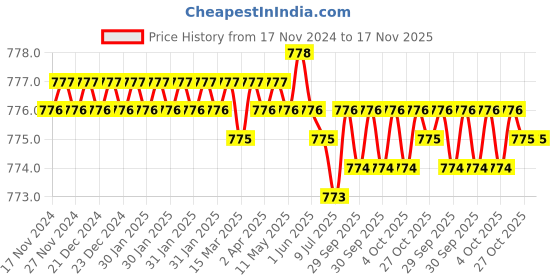 moglix.com Ingco HPFT71 Steel Black &a; Silver Flaring Tools ingco Price History Graph from 17 Nov 2024 to 17 Nov 2025